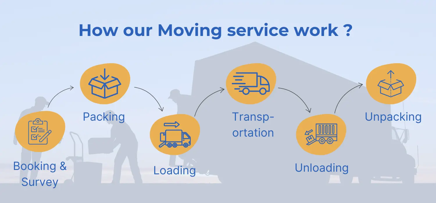 How our Moving process work - Cargo Master packers and movers Goa